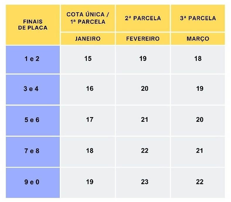 Escala de pagamentos do IPVA começará no dia 15 de janeiro