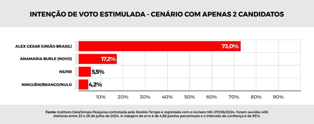 Pesquisa Datatempo aponta Alex Cesar liderando todos os cenários de intenção de voto em Pirapora